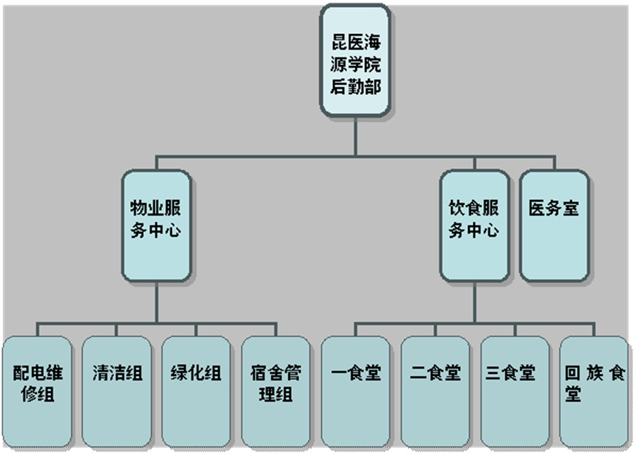 除了物业服务中心下设维修组一个小组外,清洁组,宿管组均实行项目外包